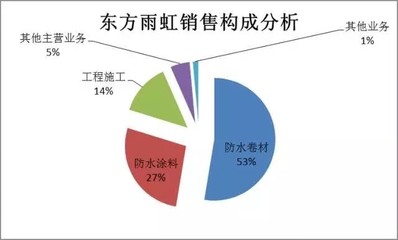 挖優狗: 薛云奎:東方雨虹,10年均復合增長率超39% 本文2915個字 丨閱讀時長約為4分鐘 前言 這是長江商學院終身教授分析一家公司的思維框架,薛教授還是長江商學院的創辦副. - 雪球
